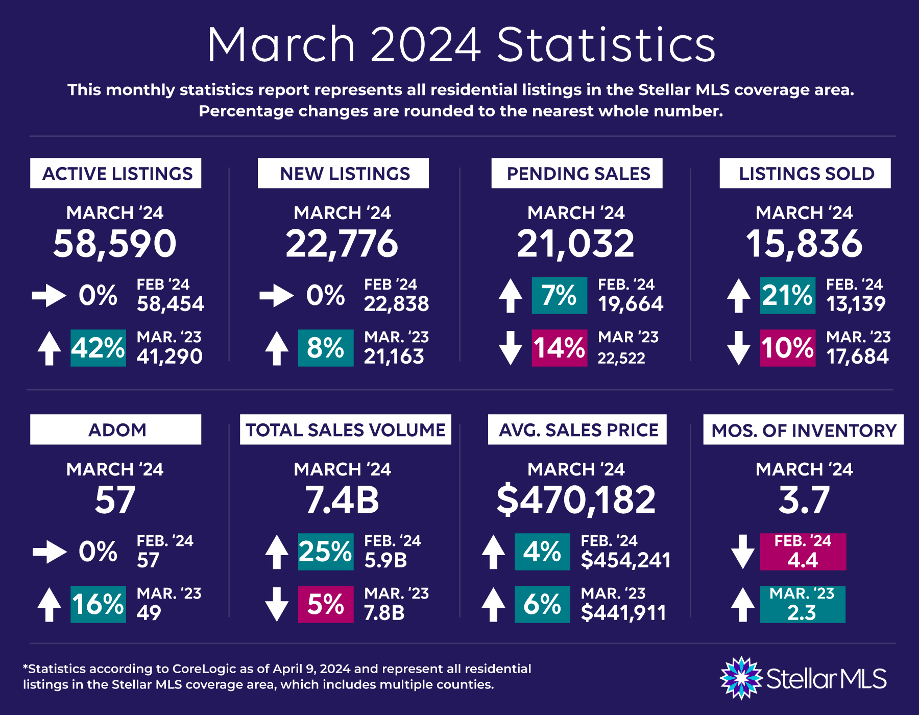 stellar mls march 2024 housing market statistics