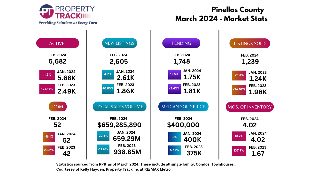 Pinellas County, FL March 2024 Market Stats Update