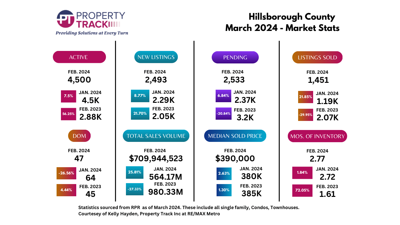 Hillsborough County, FL Market Stats Update