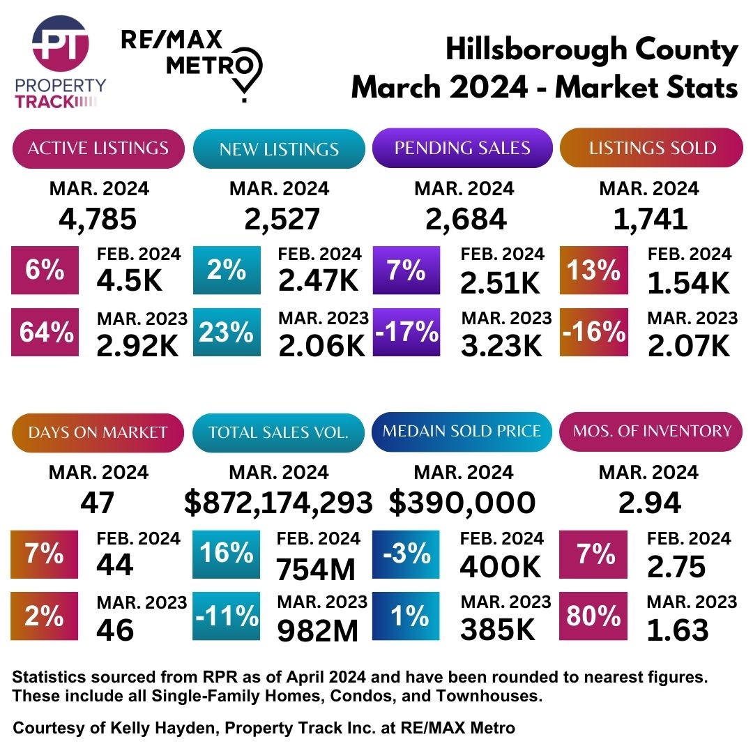 Hillsborough County Real Estate Market Statistics March 2024