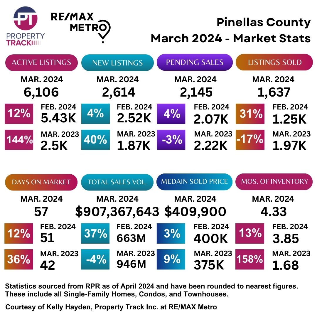pinellas county real estate statistics march 2024
